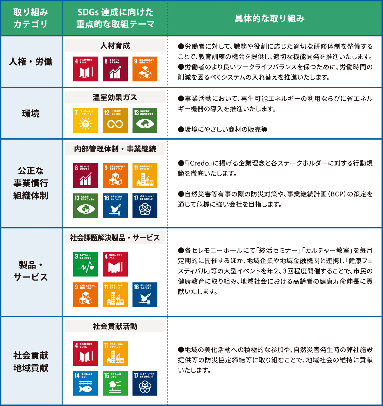 2030年SDGs達成に向けた取り組み